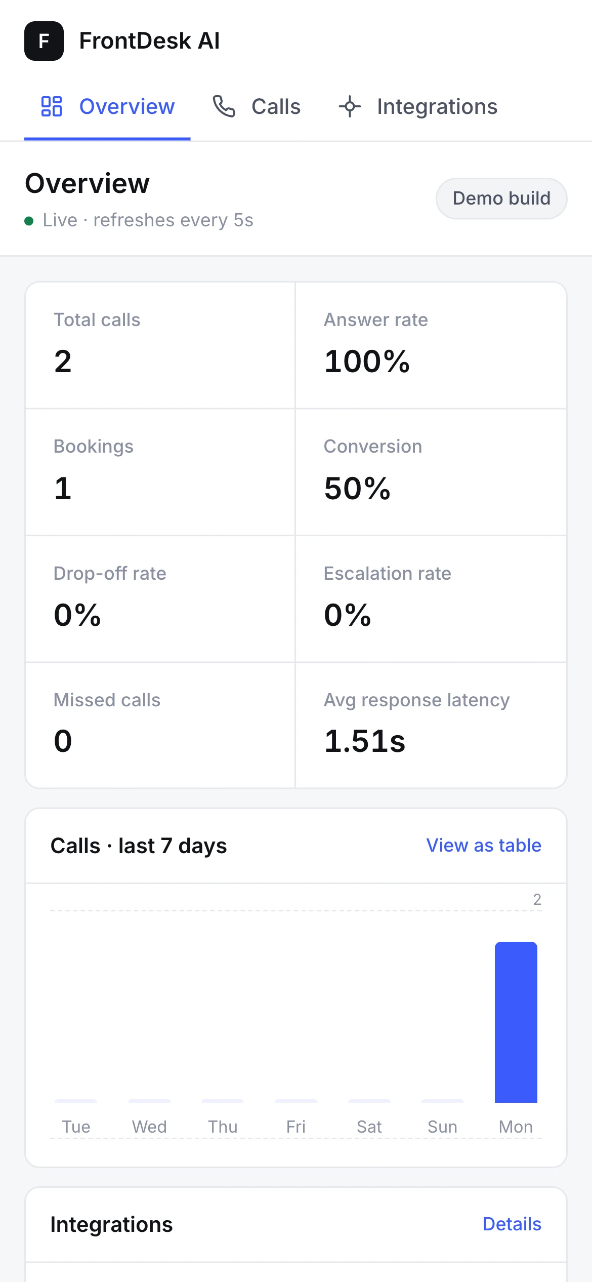 FrontDesk AI mobile receptionist dashboard displaying call volume and booking conversion rates